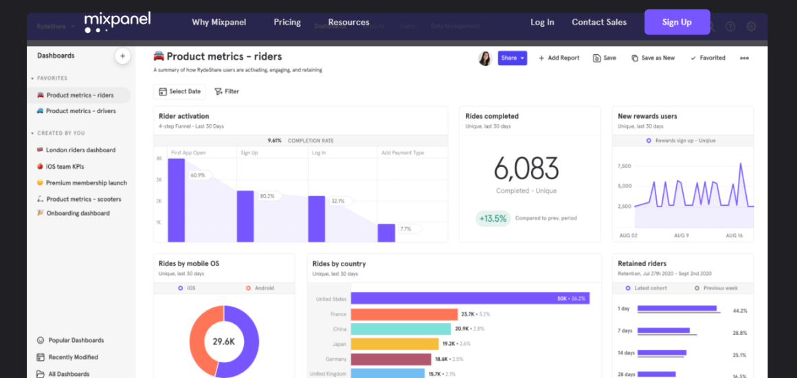 сайт Mixpanel с примером информационной панели