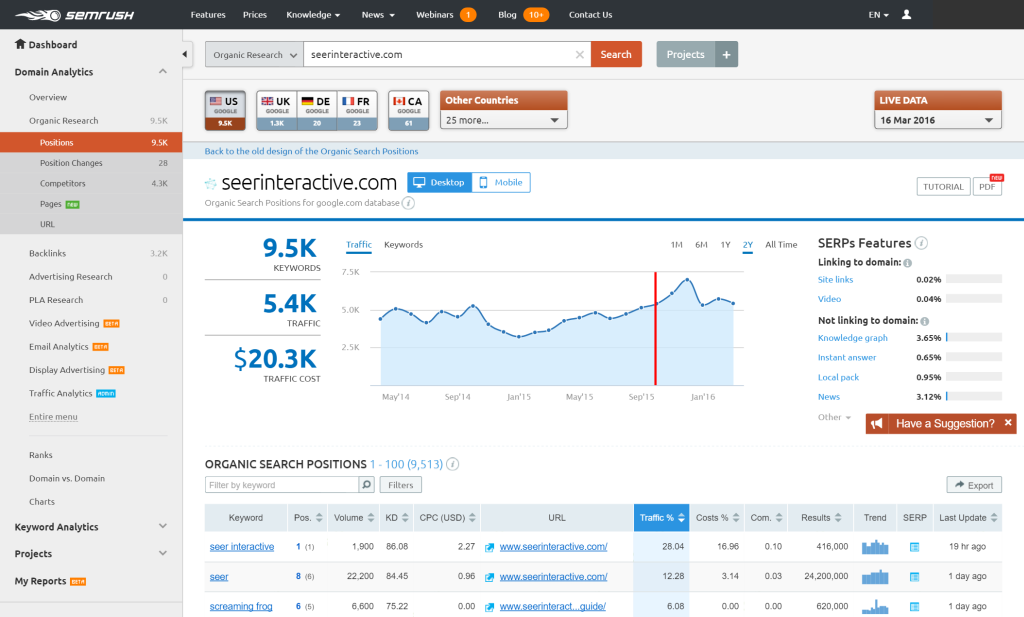 40 Способов использовать SEMrush для получения необходимых SEO-данных | Seer Interactive