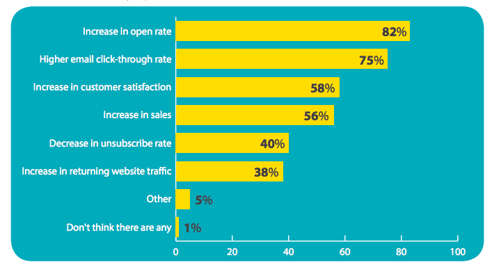 benefits of email personalization