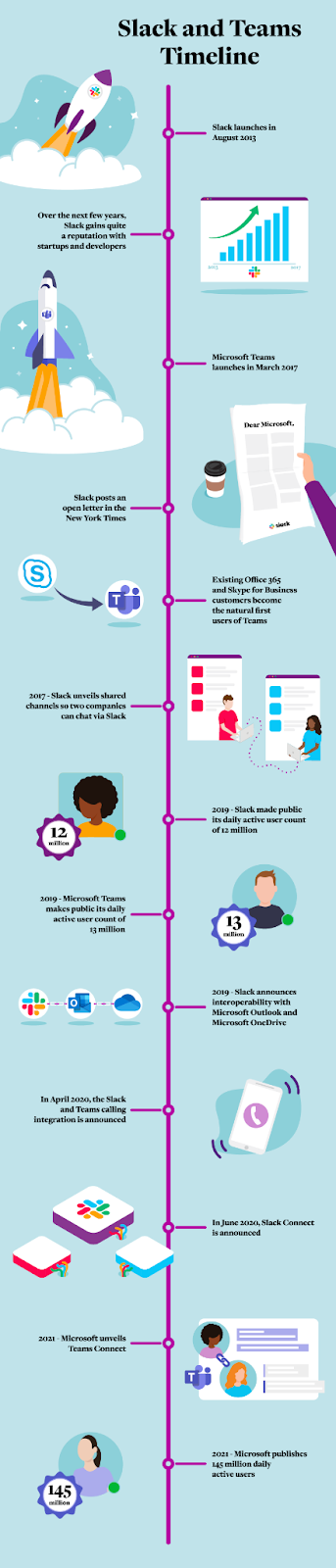 Slack и Microsoft Teams timeline Slack и Microsoft Teams timeline