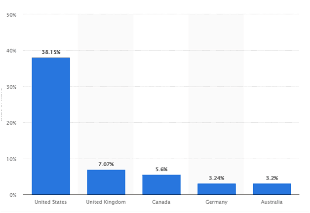 Statista Reddit Marketing
