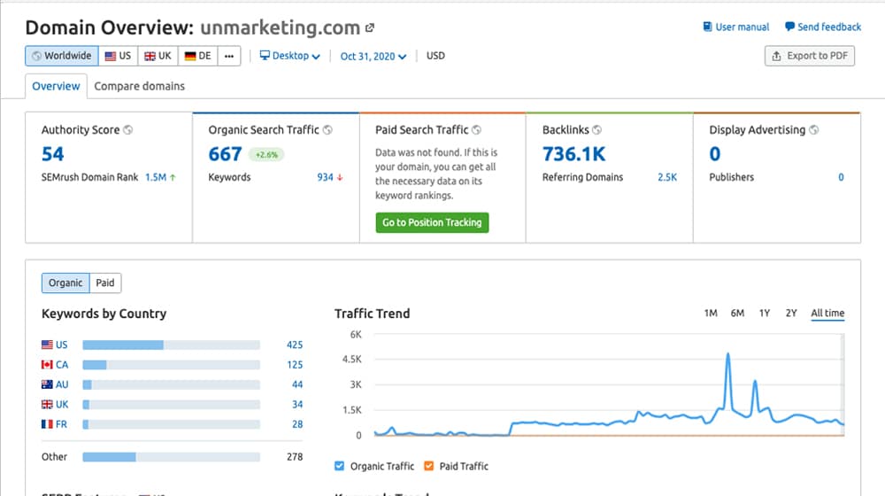 Unmarketing on SEMRush
