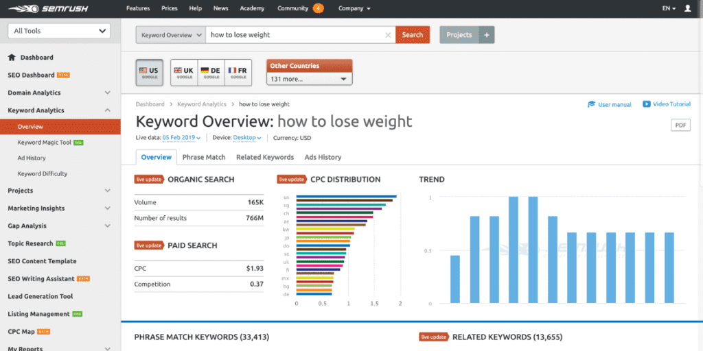 SemRush